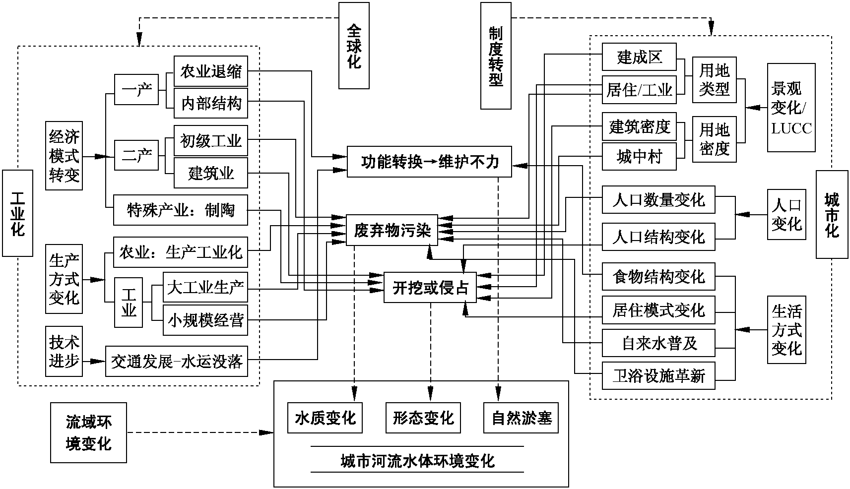 6.2.1 打破旧有平衡